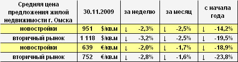 Цена предложения жилья г. Омска в долларах и евро на 30.11.2009 Цена предложения жилья г. Омска в долларах и евро на 30.11.2009
