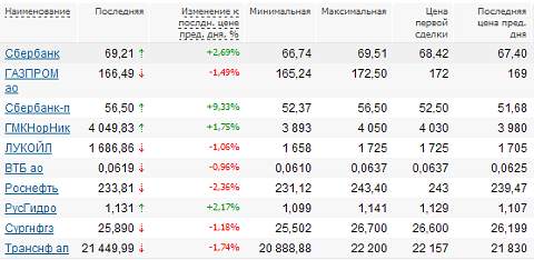 ММВБ: котировки акций. 30.11.09