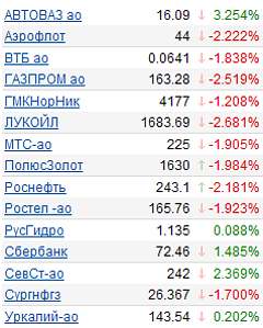 ММВБ. 03.12.09. Котировки акций