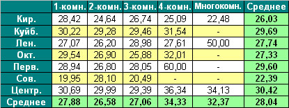 Таблица средней цены предложения  на первичном рынке жилья г. Омска