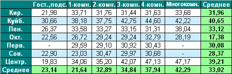 Таблица средней цены предложения  на вторичном рынке жилья г. Омска