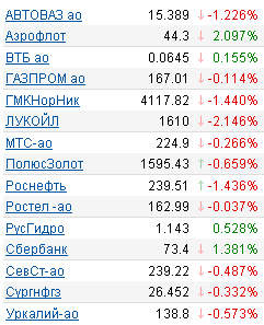 ММВБ. Котировки акций
