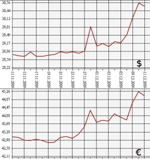 ЦБ РФ, доллар, евро, 11.11.09 - 11.12.09