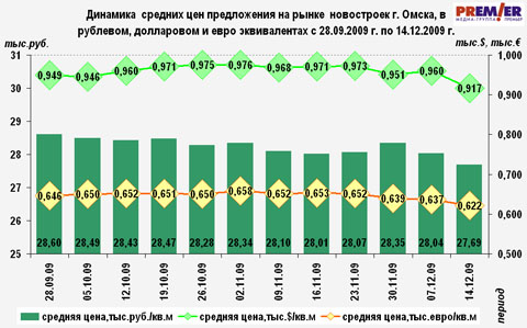 Динамика цен новостроек в рублях, долларах, евро