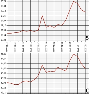 ЦБ РФ, доллар, евро, 15.11.09-15.12.09