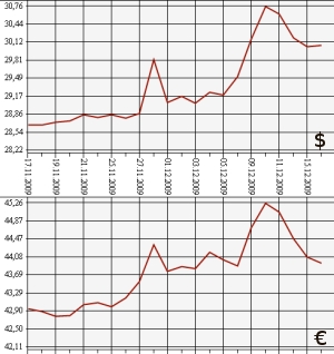 ЦБ РФ, доллар, евро, 16.11.09 - 16.12.09