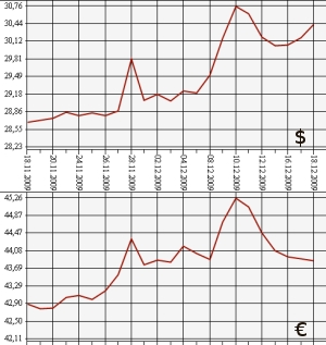 ЦБ РФ, доллар, евро, 18.11.09 - 18.12.09