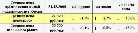 Средняя цена предложения жилой недвижимости г. Омска на 21.12.2009 Средняя цена предложения жилой недвижимости г. Омска на 21.12.2009