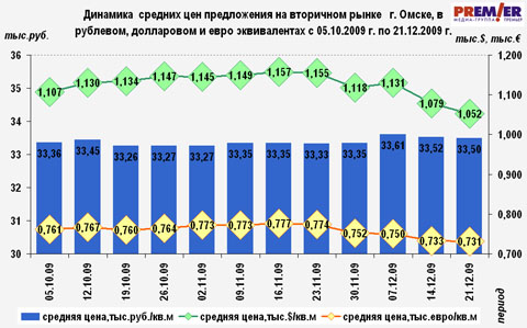 Динамика цен на вторичном рынке г.Омске, в рублях, долларах, евро Динамика цен на вторичном рынке г.Омске, в рублях, долларах, евро
