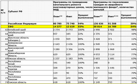 Сводный отчет по реализации региональных адресных программ