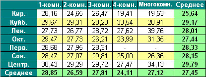 Зависимость цены на первичном рынке от местоположения дома и количества комнат 