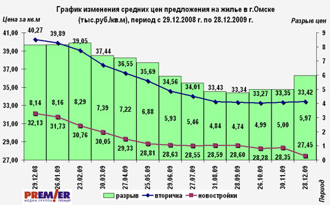 Изменение цен на жилую недвижимость в 2009 году