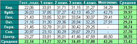 Зависимость цены "вторички" от местоположения дома и количества комнат