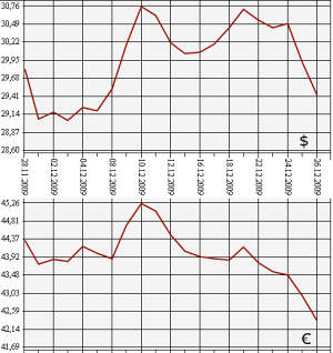 ЦБ РФ: доллар, евро. 28.11.09 - 28.12.09
