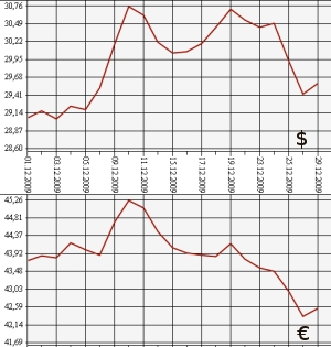 ЦБ РФ, доллар, евро, 29.12.09