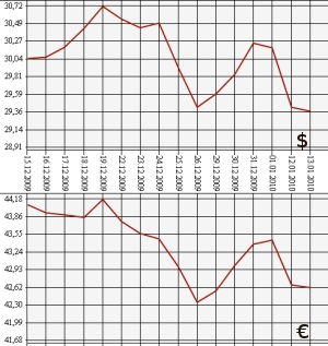 ЦБ РФ: доллар, евро, 13.12.09 - 13.01.10