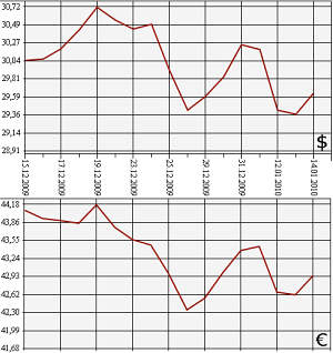 ЦБ РФ, доллар, евро, 14.12.09-14.01.10