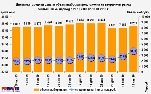 Динамика средней цены и объем выборки предложения на вторичном рынке жилья Омска Динамика средней цены и объем выборки предложения на вторичном рынке жилья Омска