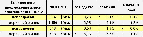 Цена предложения жилья г. Омска в долларах и евро на 18.01.2010 Цена предложения жилья г. Омска в долларах и евро на 18.01.2010