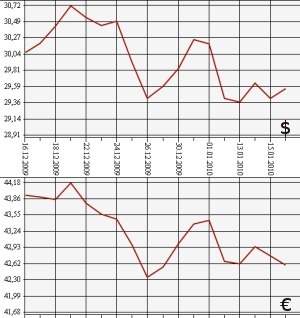 ЦБ РФ, доллар, евро, 16.12.09 - 16.01.10