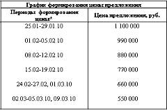 График формирования цены предложения