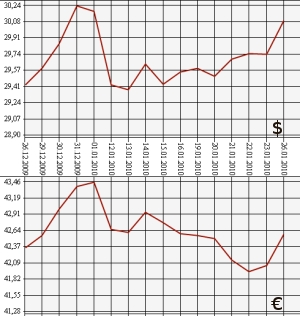 ЦБ РФ, доллар, евро, 26.12.09 - 26.01.10