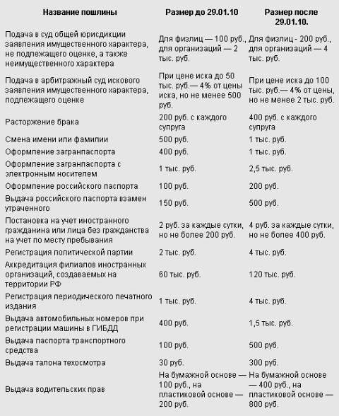 Как изменятся госпошлины. "Коммерсант"  
