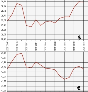 ЦБ РФ, доллар, евро, 28.12.09 - 28.01.10