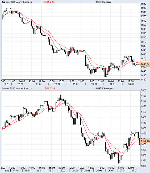 Индекс РТС, индекс ММВЮ. 28.01.10 Индекс РТС, индекс ММВЮ. 28.01.10