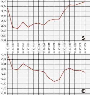 ЦБ РФ, доллар, евро, 30.12.09 - 30.01.10