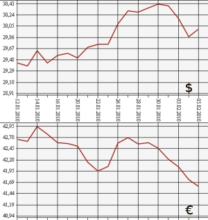 ЦБ РФ, доллар, евро, 5.01.10 - 5.02.10
