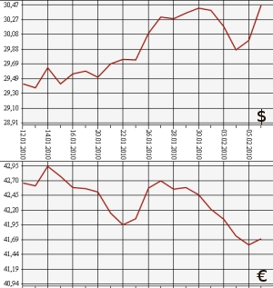 ЦБ РФ: доллар, евро, 6.01.10 - 6.02.10