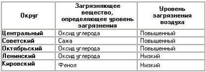 Загрязнение атмосферного воздуха в административных округах 