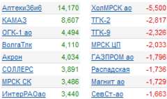 лидеры роста/падения