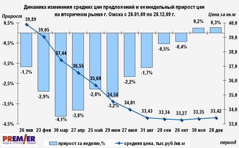 Динамика изменения средних цен предложений и еженедельный прирост цен  на новостройки г. Омска с 26.01.09 по 28.12.09 г.
