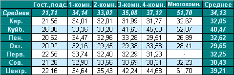 Таблица средней цены предложения  на вторичном рынке жилья г. Омска