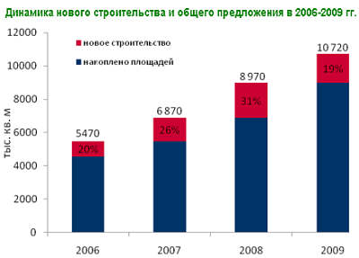 Динамика строительства и предложения