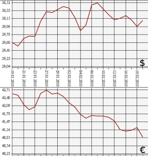 ЦБ РФ: доллар, евро, 19.01.09 - 19.02.09
