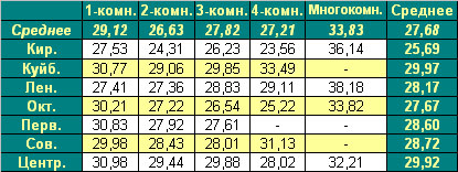 Таблица средней цены предложения  на первичном рынке жилья г. Омска