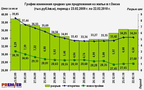 График изменения средних цен предложения на жилье в г.Омске