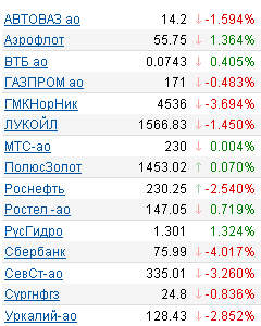 Котировки акций