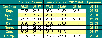Таблица средней цены предложения  на первичном рынке жилья г. Омска