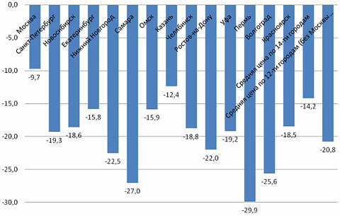 Снижение цен предложения на жилье в 2009 году в 14 крупнейших городах России Снижение цен предложения на жилье в 2009 году в 14 крупнейших городах России