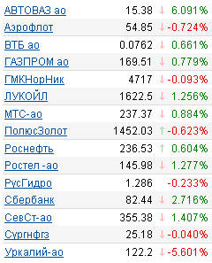Котировки акций. ММВБ. 02.03.10