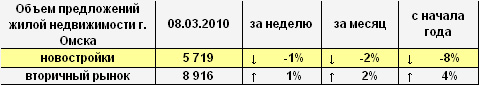Объем предложений жилой недвижимости г. Омска на 08.03.2010 г. Объем предложений жилой недвижимости г. Омска на 08.03.2010 г.