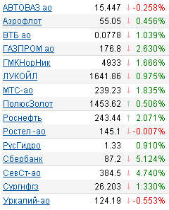 котировки акций