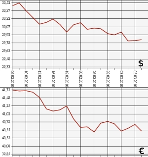 ЦБ РФ: доллар, евро, 6.02.10 - 6.03.10