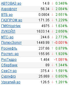 Котировки акций