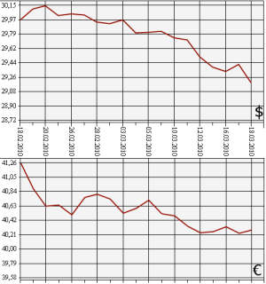 ЦБ РФ: доллар, евро. 18.02.10-18.03.10