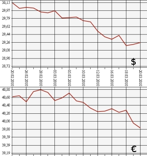 ЦБ РФ, доллар, евро, 20.02.10 - 20.03.10